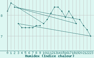 Courbe de l'humidex pour Nyon-Changins (Sw)