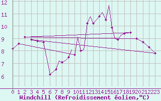 Courbe du refroidissement olien pour Waddington