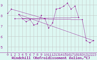 Courbe du refroidissement olien pour Bordeaux (33)