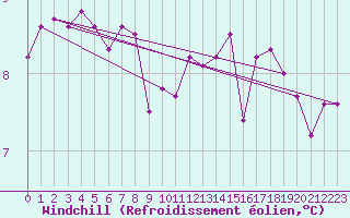 Courbe du refroidissement olien pour Chatelaillon-Plage (17)