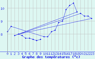 Courbe de tempratures pour Fcamp (76)