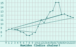 Courbe de l'humidex pour Cagnano (2B)