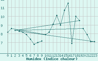Courbe de l'humidex pour Guret Saint-Laurent (23)