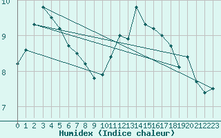 Courbe de l'humidex pour Trgueux (22)