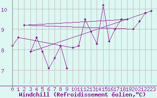Courbe du refroidissement olien pour Montlaur (12)