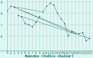 Courbe de l'humidex pour Orebro