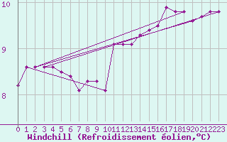 Courbe du refroidissement olien pour Bignan (56)