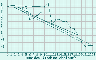 Courbe de l'humidex pour Zlatibor