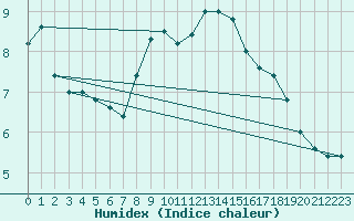 Courbe de l'humidex pour Torino / Bric Della Croce