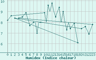 Courbe de l'humidex pour Scilly - Saint Mary's (UK)