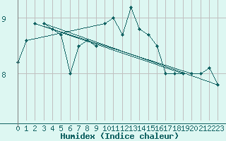 Courbe de l'humidex pour Dieppe (76)