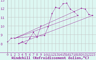Courbe du refroidissement olien pour Alenon (61)