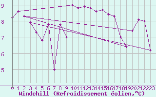 Courbe du refroidissement olien pour Fontaine-les-Vervins (02)