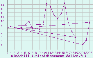 Courbe du refroidissement olien pour Lans-en-Vercors (38)