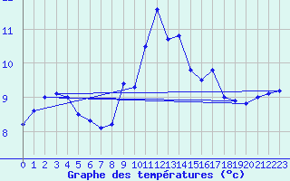 Courbe de tempratures pour Valognes (50)