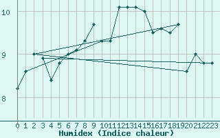 Courbe de l'humidex pour Soederarm