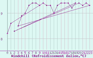 Courbe du refroidissement olien pour Pointe de Chassiron (17)