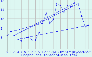 Courbe de tempratures pour Tarare (69)