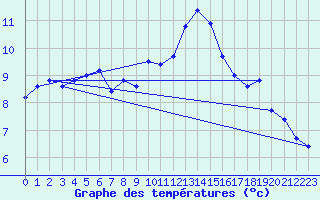 Courbe de tempratures pour Neuchatel (Sw)