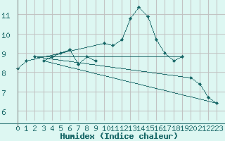 Courbe de l'humidex pour Neuchatel (Sw)