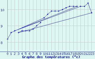 Courbe de tempratures pour Beerse (Be)