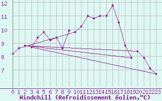 Courbe du refroidissement olien pour Dunkerque (59)