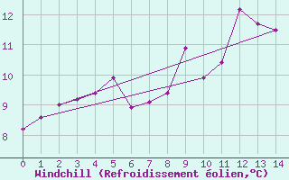 Courbe du refroidissement olien pour Thomastown