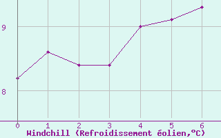 Courbe du refroidissement olien pour La Fretaz (Sw)