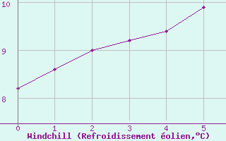 Courbe du refroidissement olien pour Thomastown