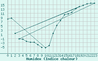 Courbe de l'humidex pour Powell River Airport