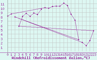 Courbe du refroidissement olien pour Grenoble/St-Etienne-St-Geoirs (38)