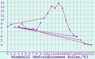 Courbe du refroidissement olien pour Valleroy (54)