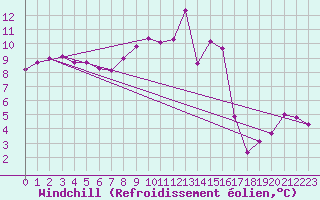 Courbe du refroidissement olien pour Chaumont (Sw)