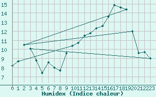 Courbe de l'humidex pour Pontoise - Cormeilles (95)