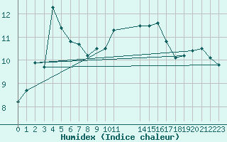 Courbe de l'humidex pour Aytr-Plage (17)