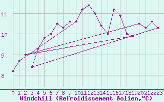 Courbe du refroidissement olien pour Gurande (44)