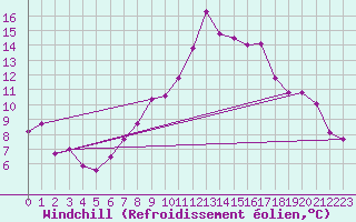 Courbe du refroidissement olien pour Trier-Petrisberg