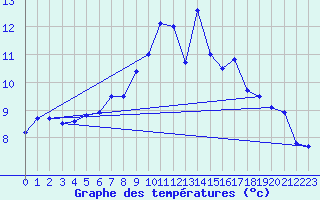 Courbe de tempratures pour Les Charbonnires (Sw)