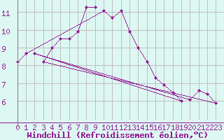 Courbe du refroidissement olien pour De Bilt (PB)