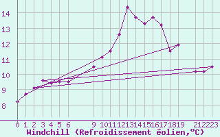 Courbe du refroidissement olien pour Evreux (27)