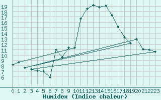 Courbe de l'humidex pour Biarritz (64)