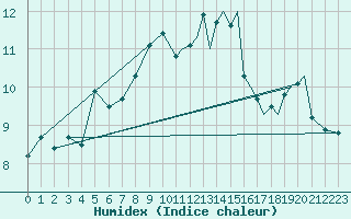 Courbe de l'humidex pour Mosjoen Kjaerstad