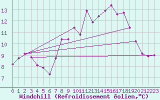 Courbe du refroidissement olien pour Elgoibar