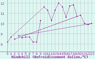 Courbe du refroidissement olien pour Mortagne-sur-Svre (85)
