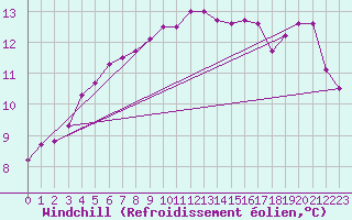 Courbe du refroidissement olien pour Trawscoed