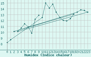 Courbe de l'humidex pour Arenys de Mar