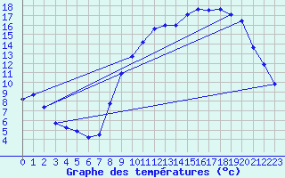 Courbe de tempratures pour Creil (60)