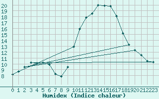 Courbe de l'humidex pour Lobbes (Be)