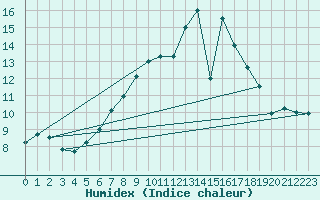 Courbe de l'humidex pour Straubing