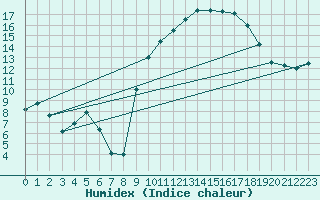 Courbe de l'humidex pour Thorigny (85)